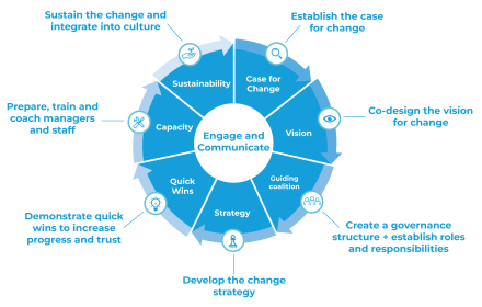 UNLOCK change model